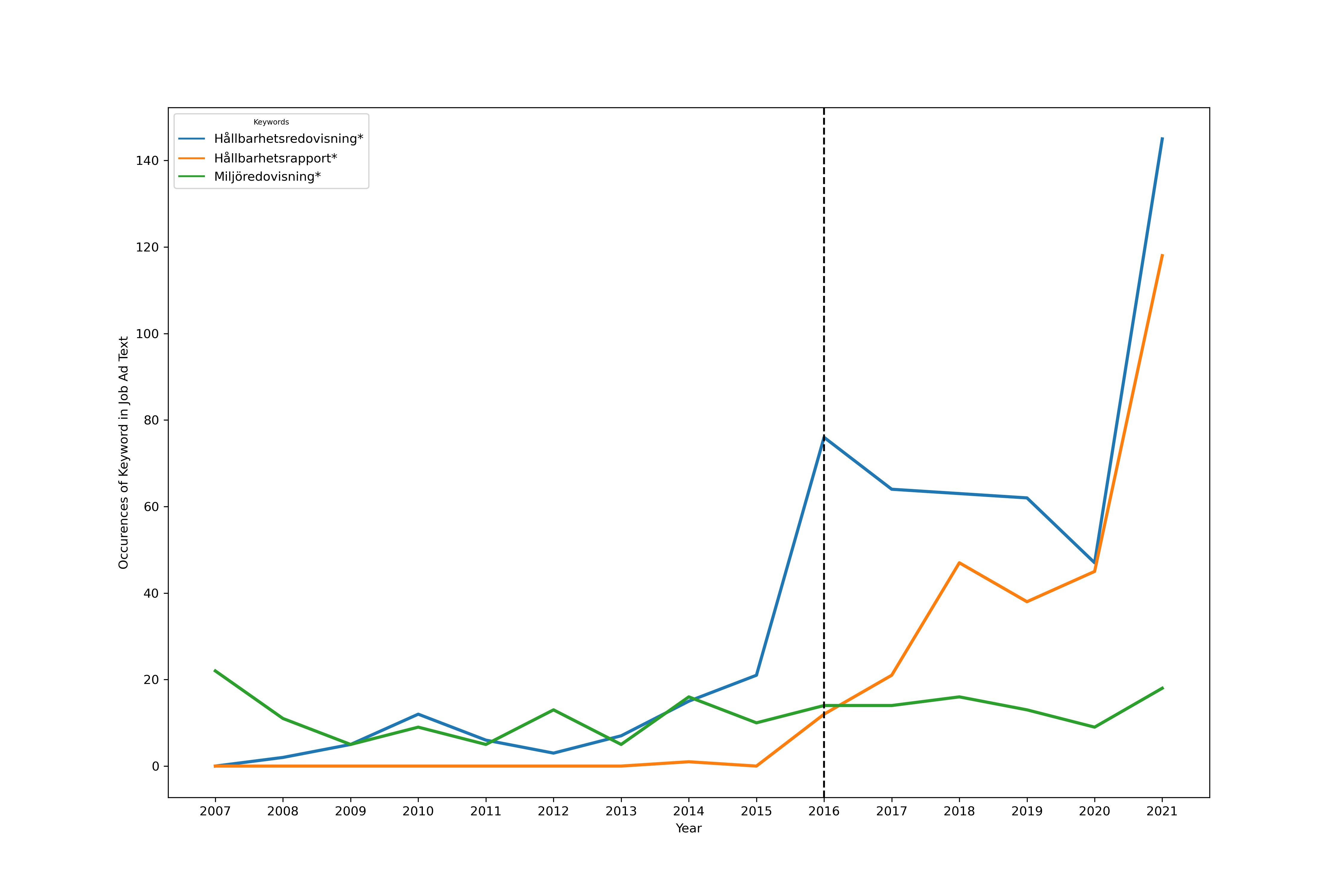 Timeseries of number of jobs ads relating to sustainability reporting