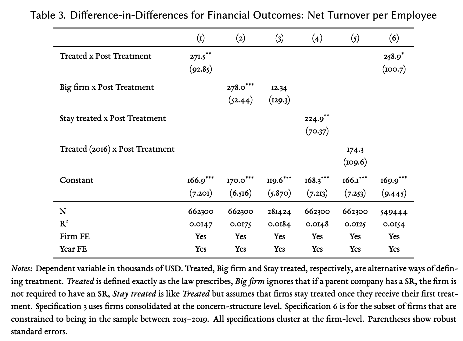 Diff-in-Diff Robustness Checks