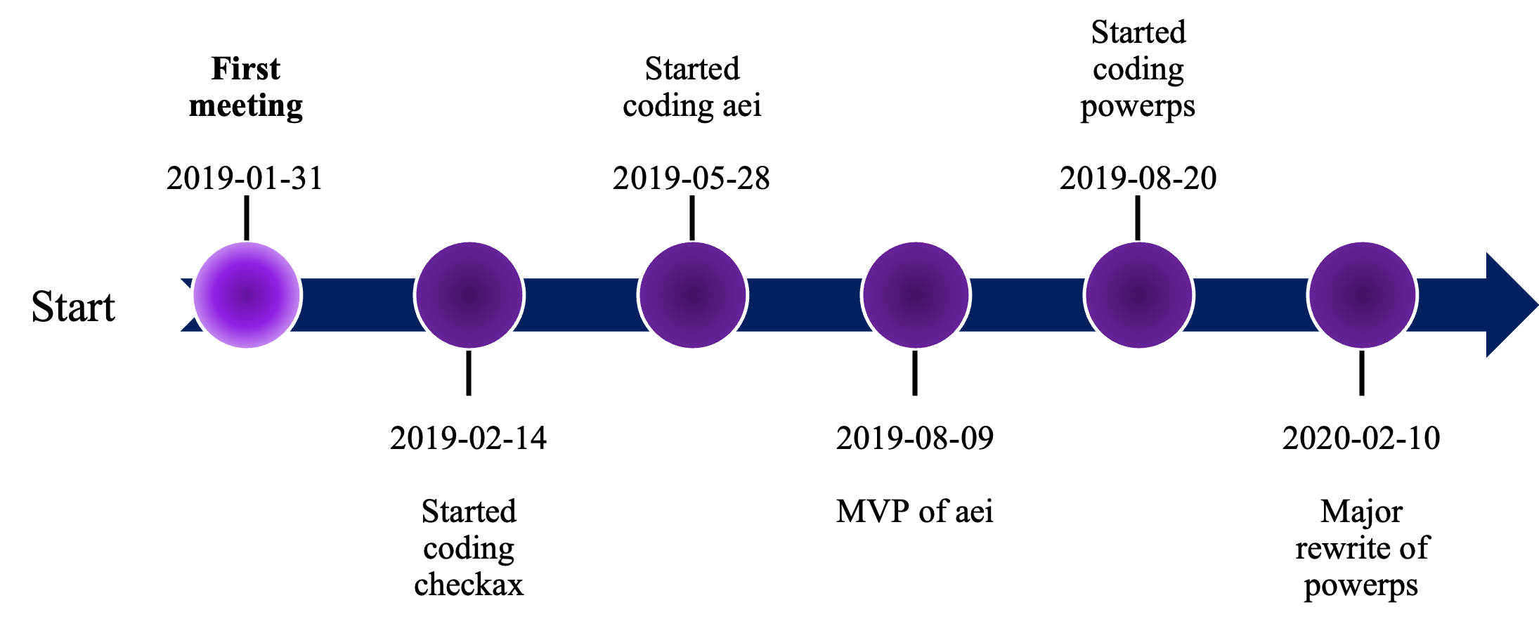 Project timeline part 1