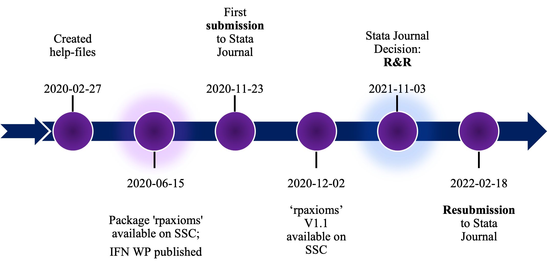 Project timeline part 2