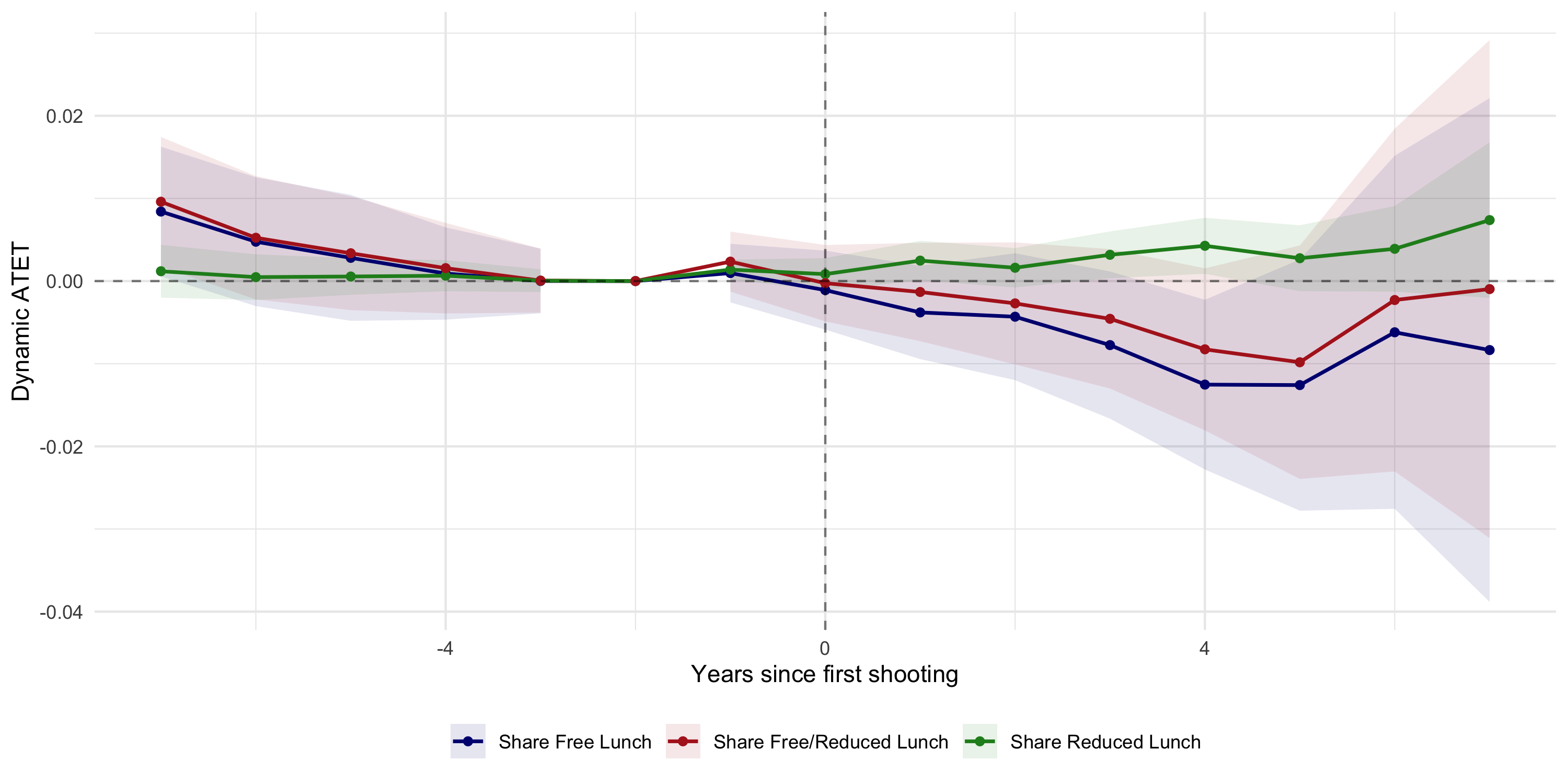 Dynamic ATT on district-level free and reduced lunch shares
