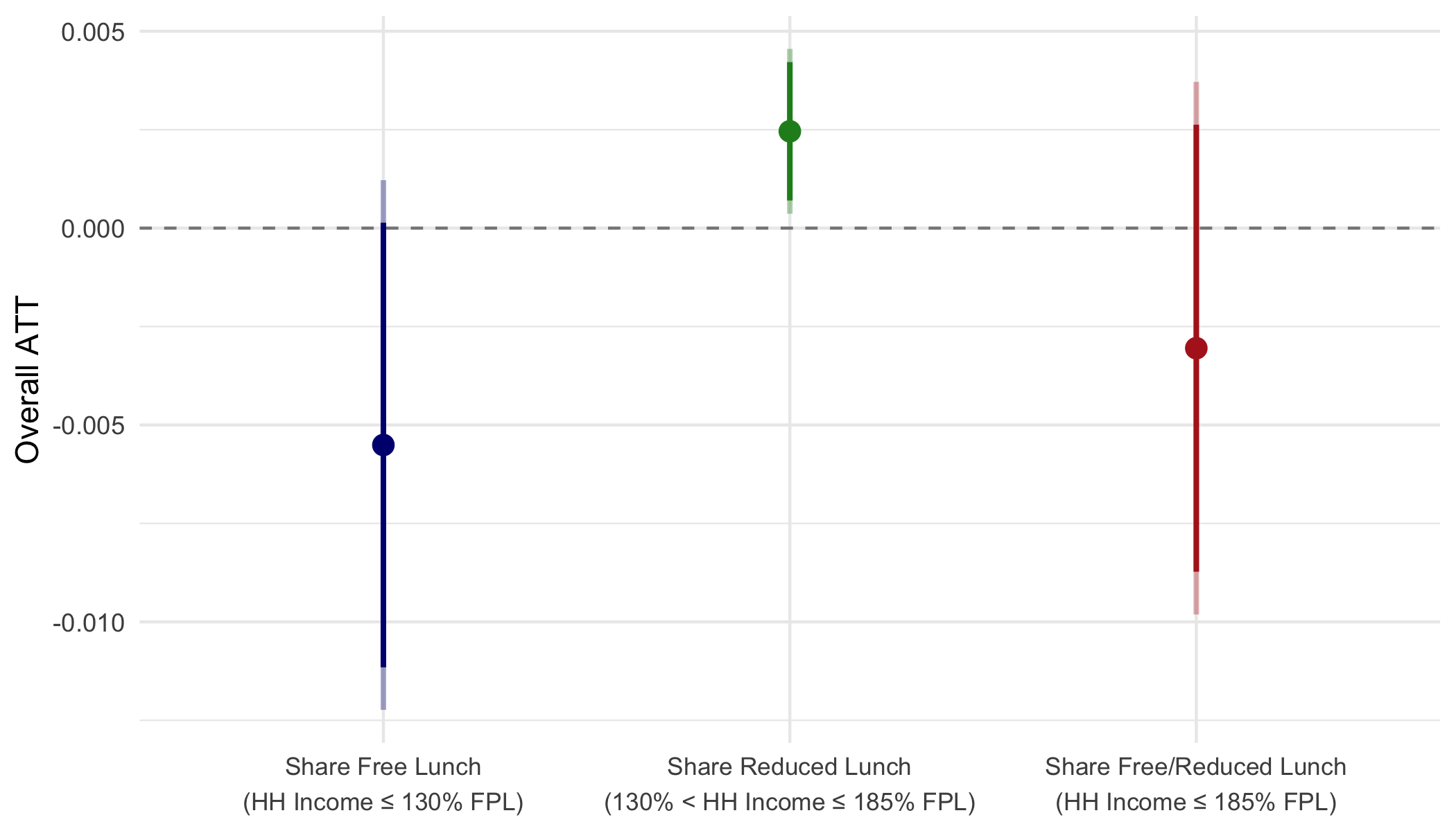 District-level overall ATT on free and reduced lunch shares