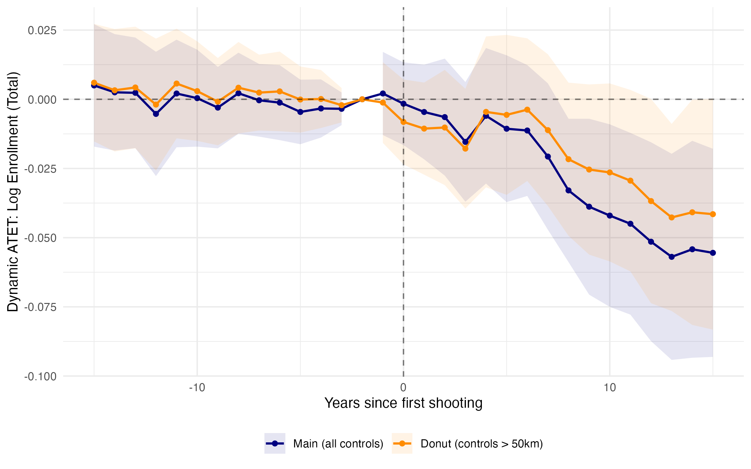 Donut DiD: excluding controls within 50km of a shooting