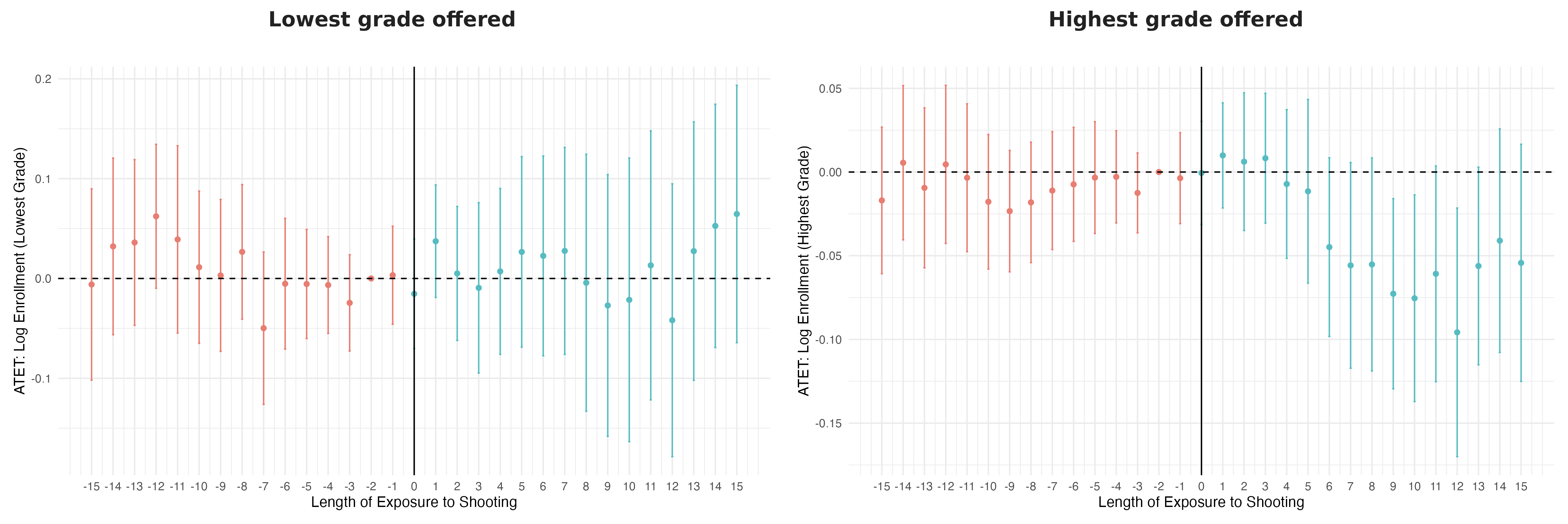 Effect on log enrollment in the lowest versus highest grade offered