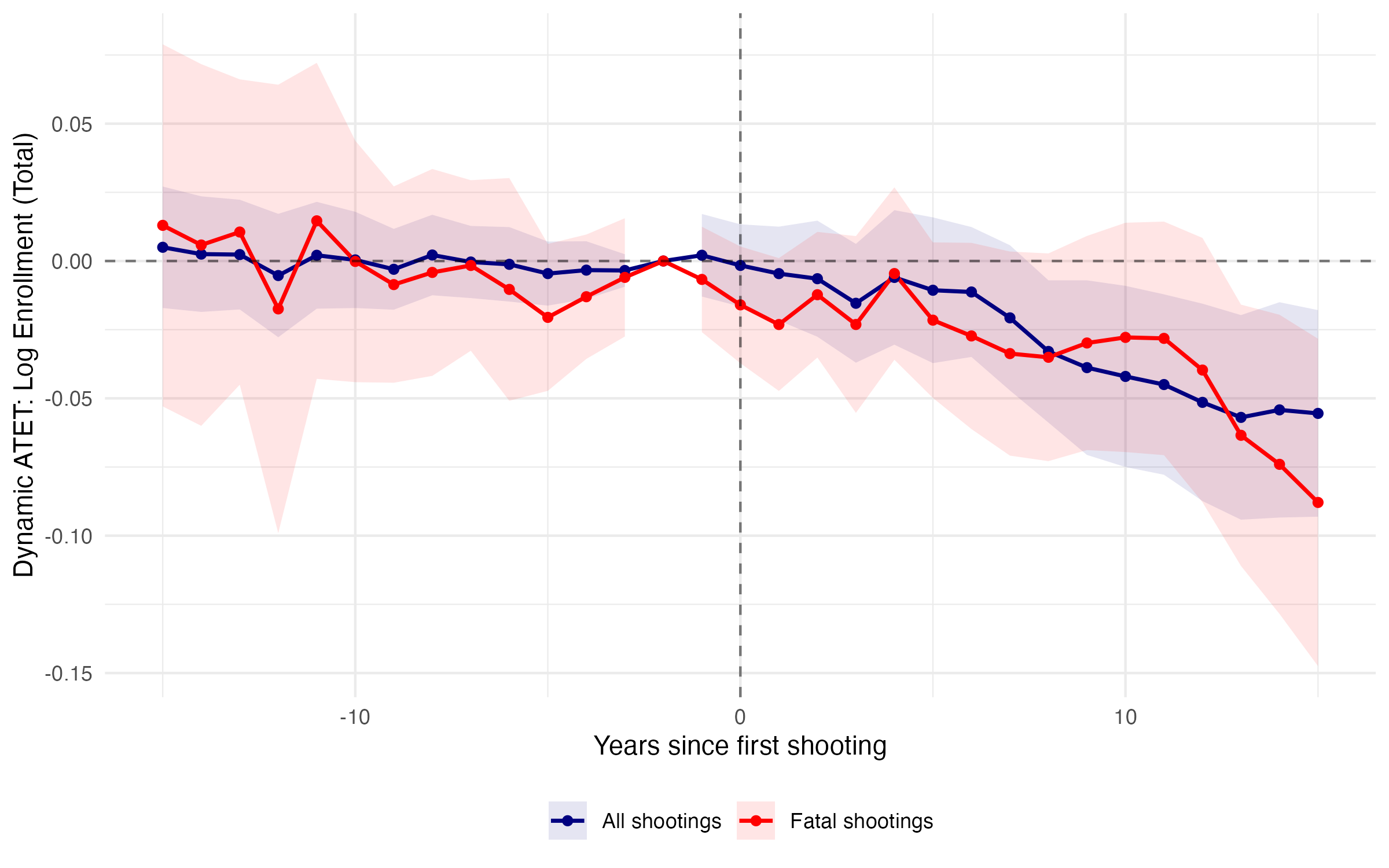 Effect on log enrollment: all shootings versus fatal shootings
