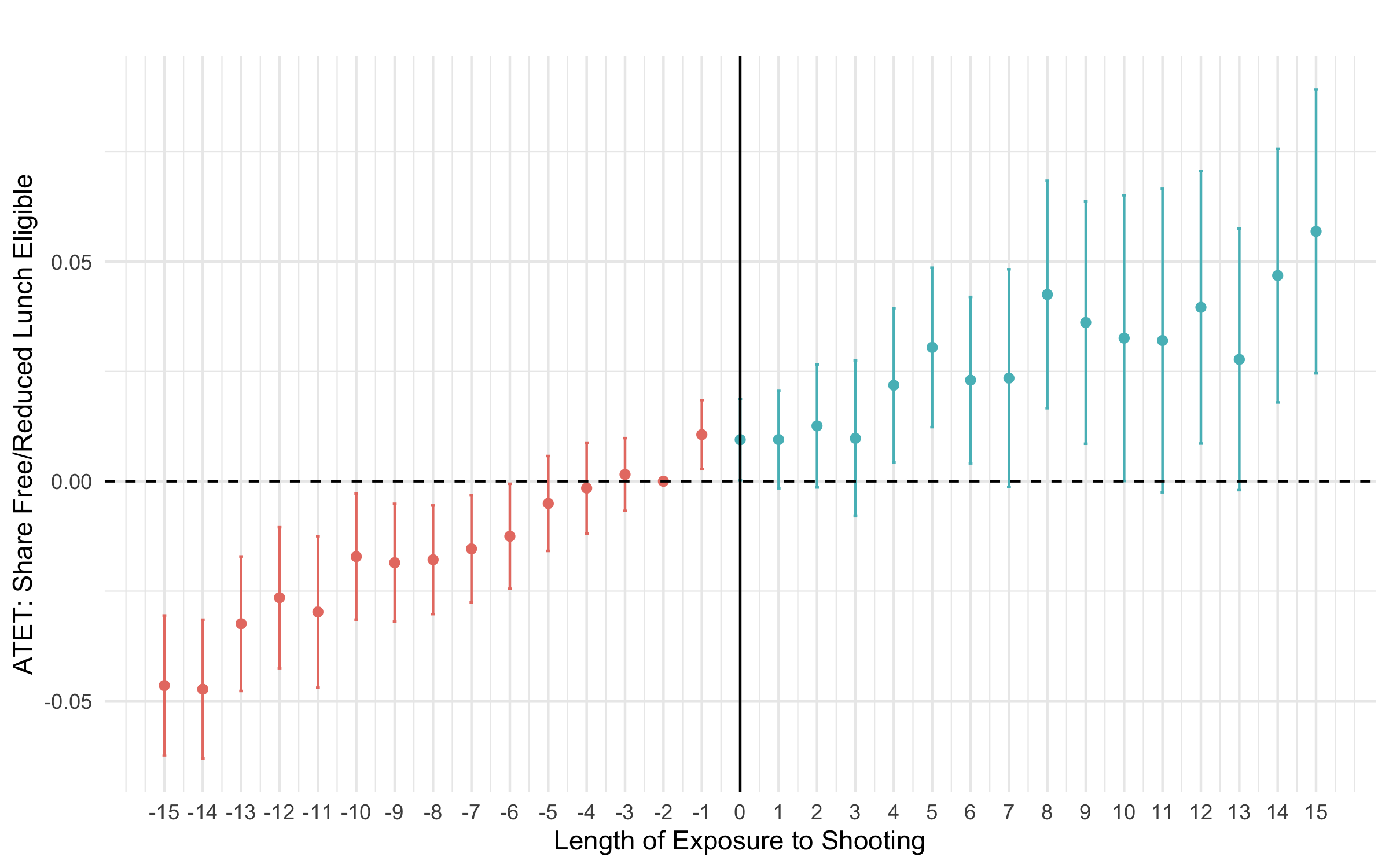 Effect on share of free/reduced lunch eligible students