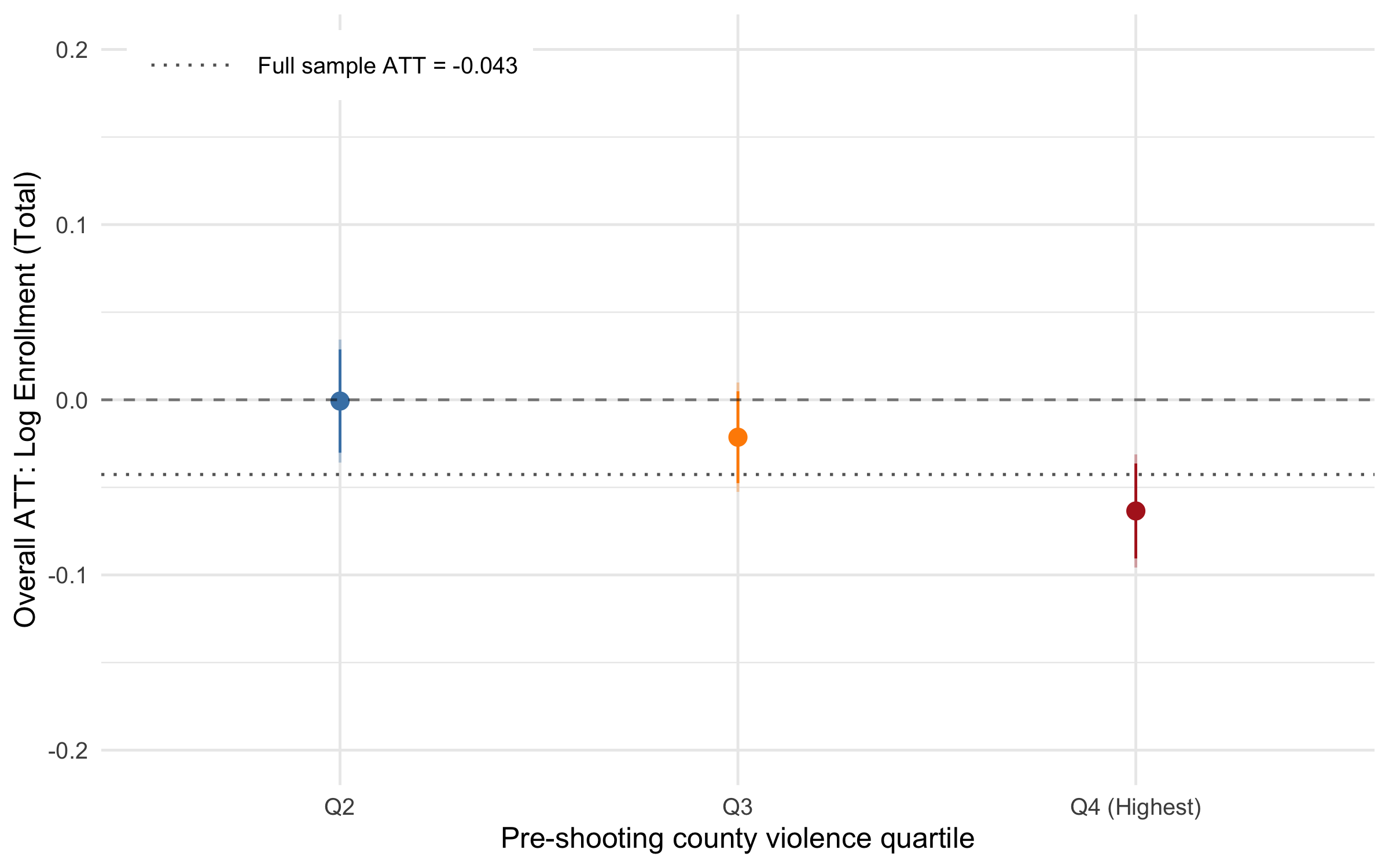 Overall ATT by county homicide rate quartile