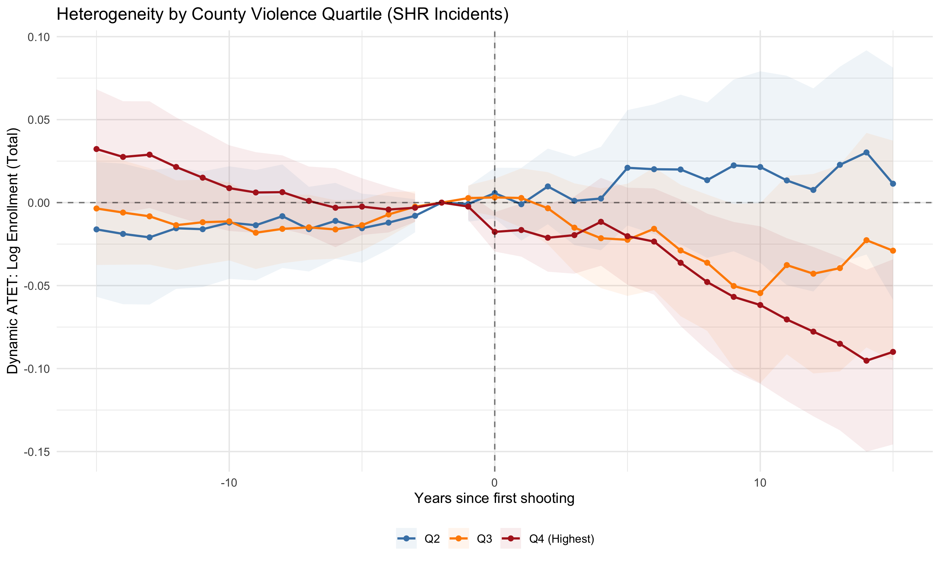Event-study by county violence quartile