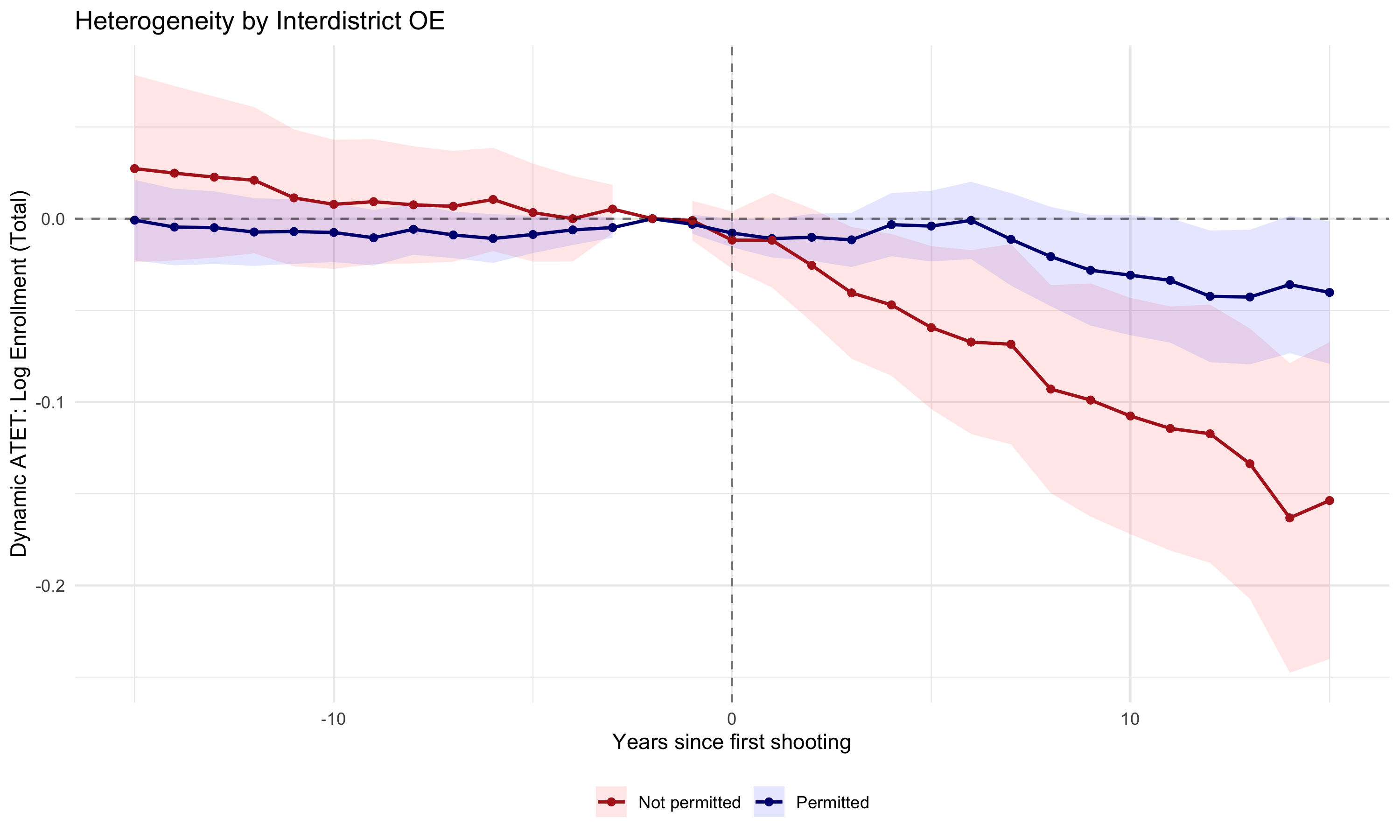 Event-study by between-district open enrollment