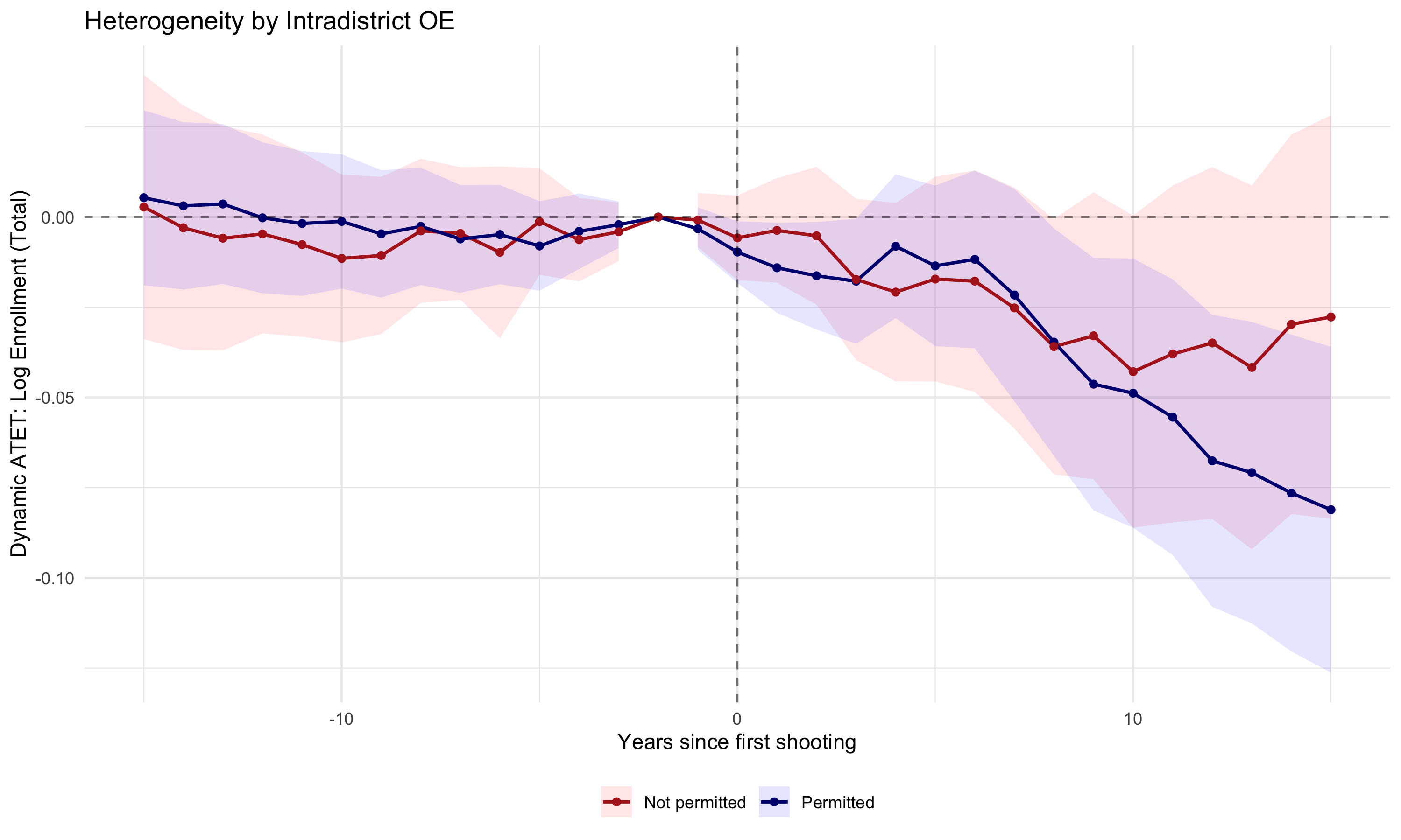 Event-study by within-district open enrollment