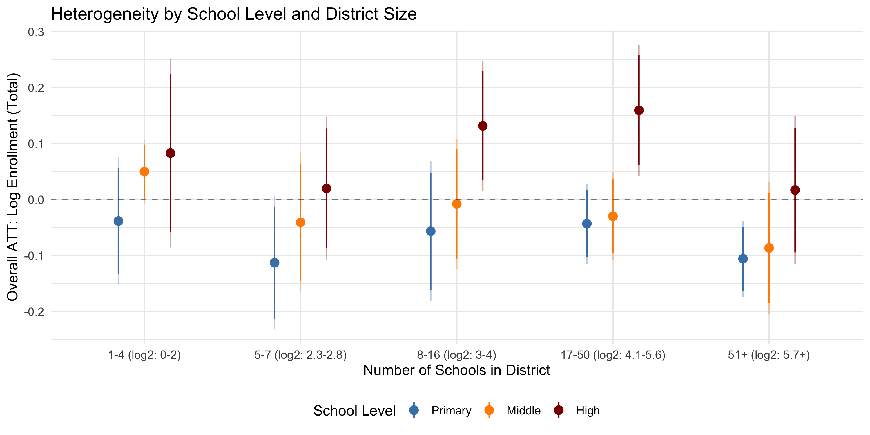 Overall ATT by number of same-level schools in district