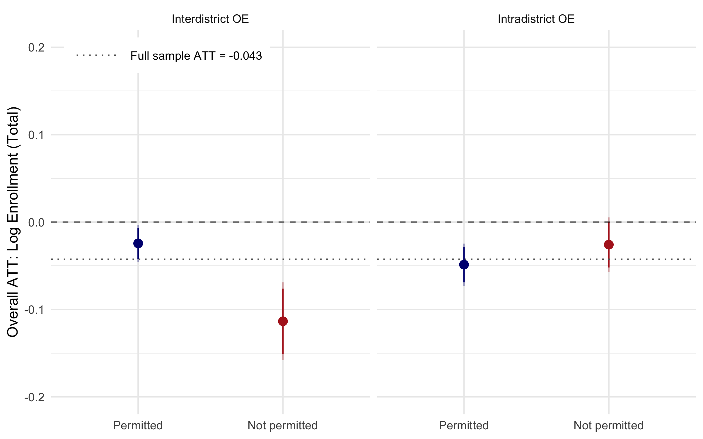Overall ATT by open enrollment policy type