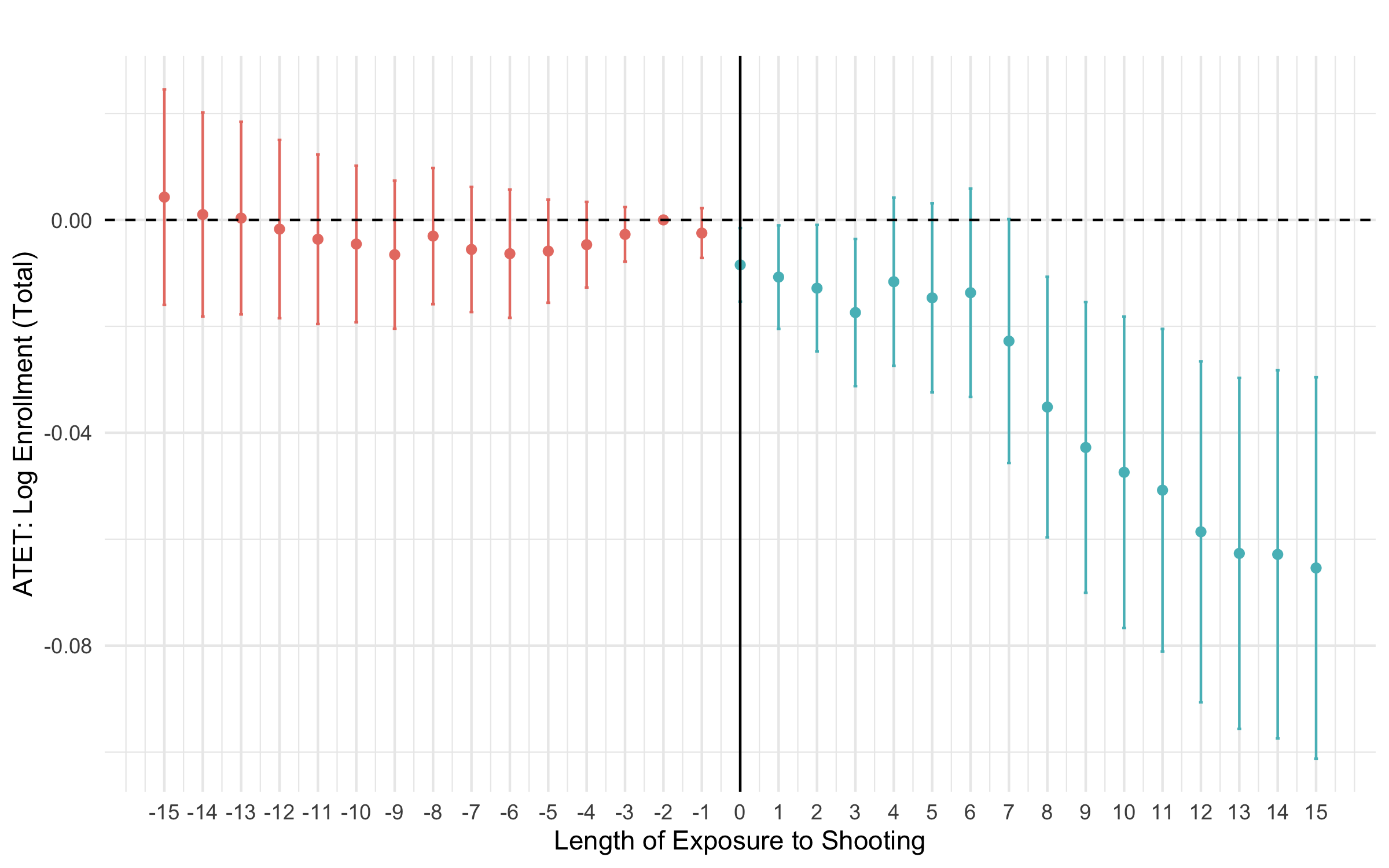 Effect on log enrollment: all shootings vs. fatal shootings