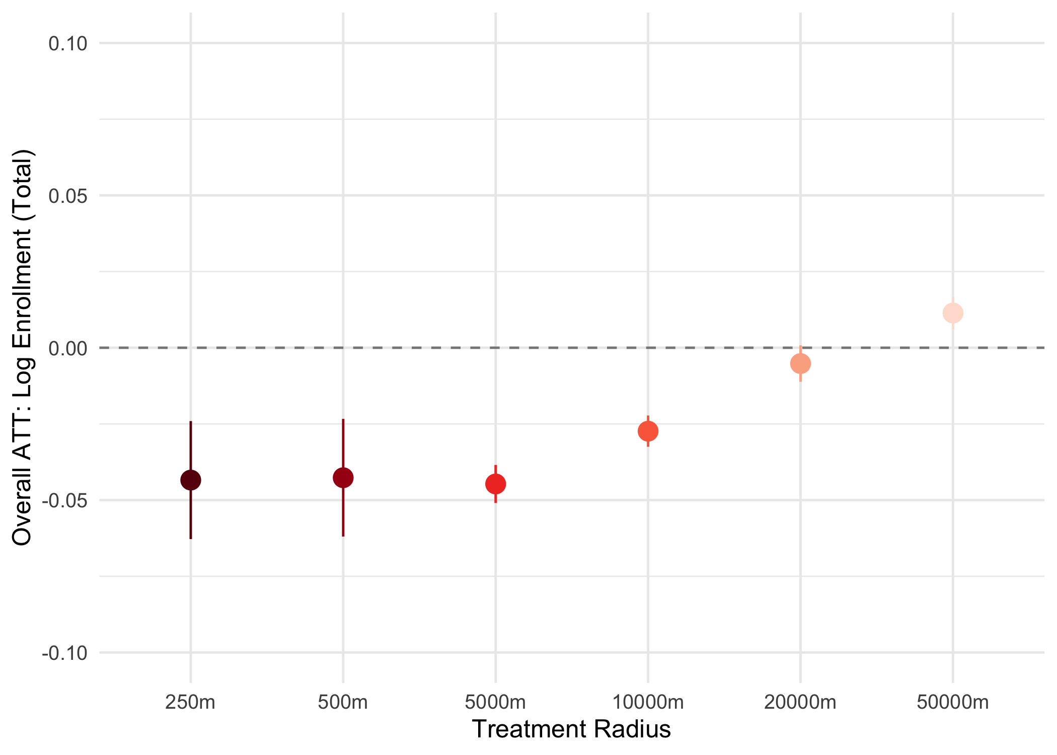Overall ATT by treatment radius, 250m to 50km