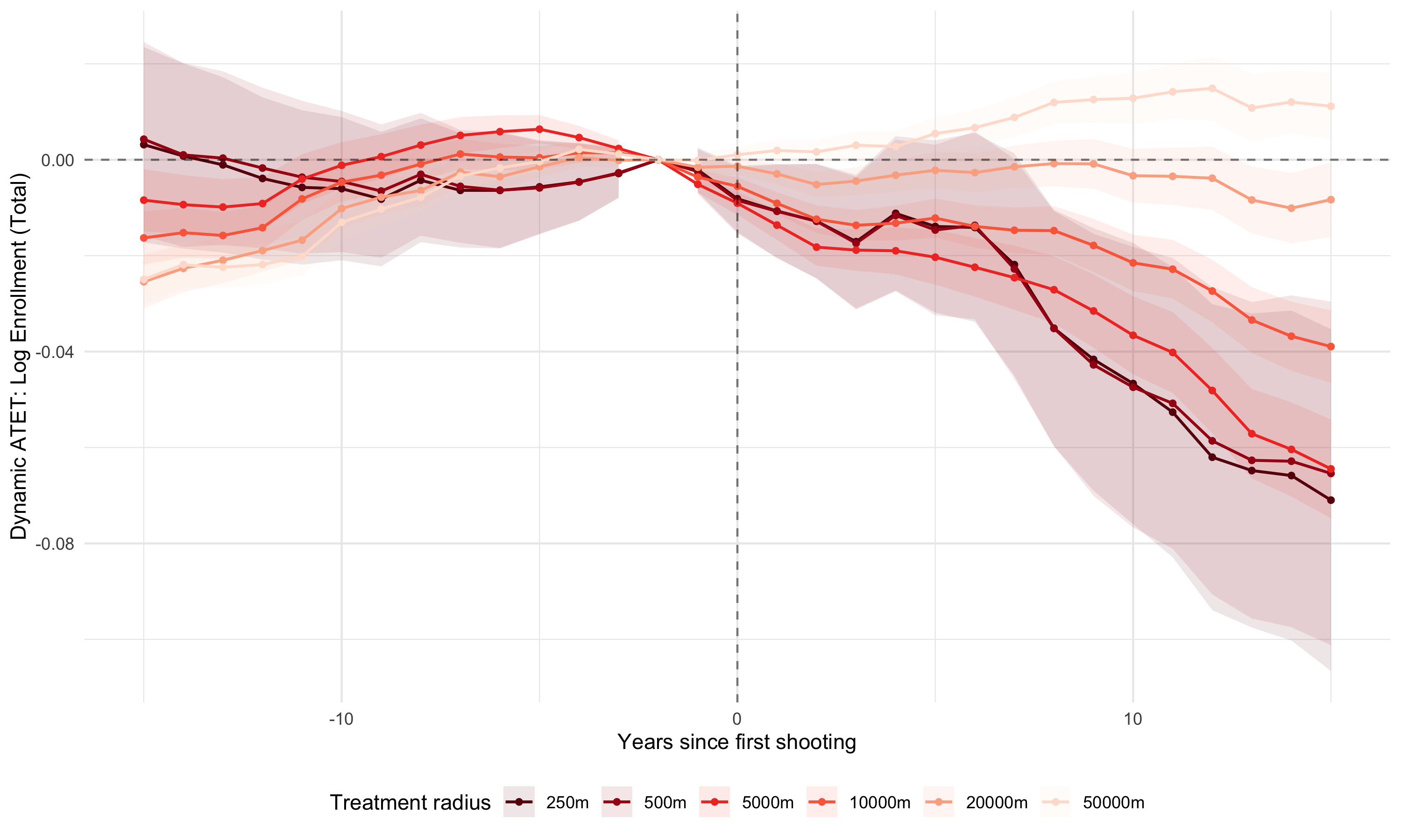 Event-study by treatment radius, 250m to 50km