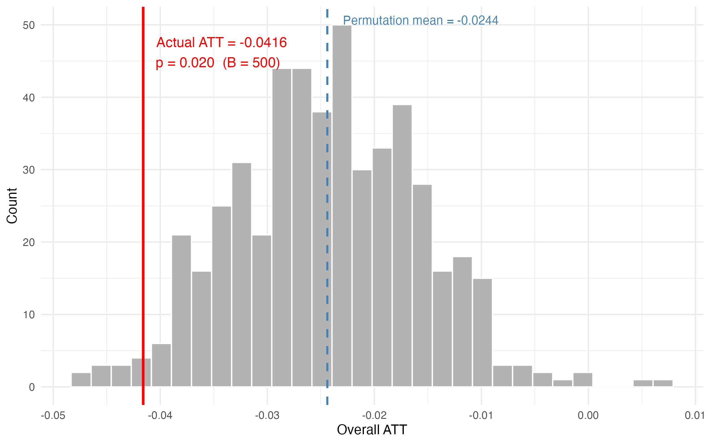 Permutation distribution of the overall ATT