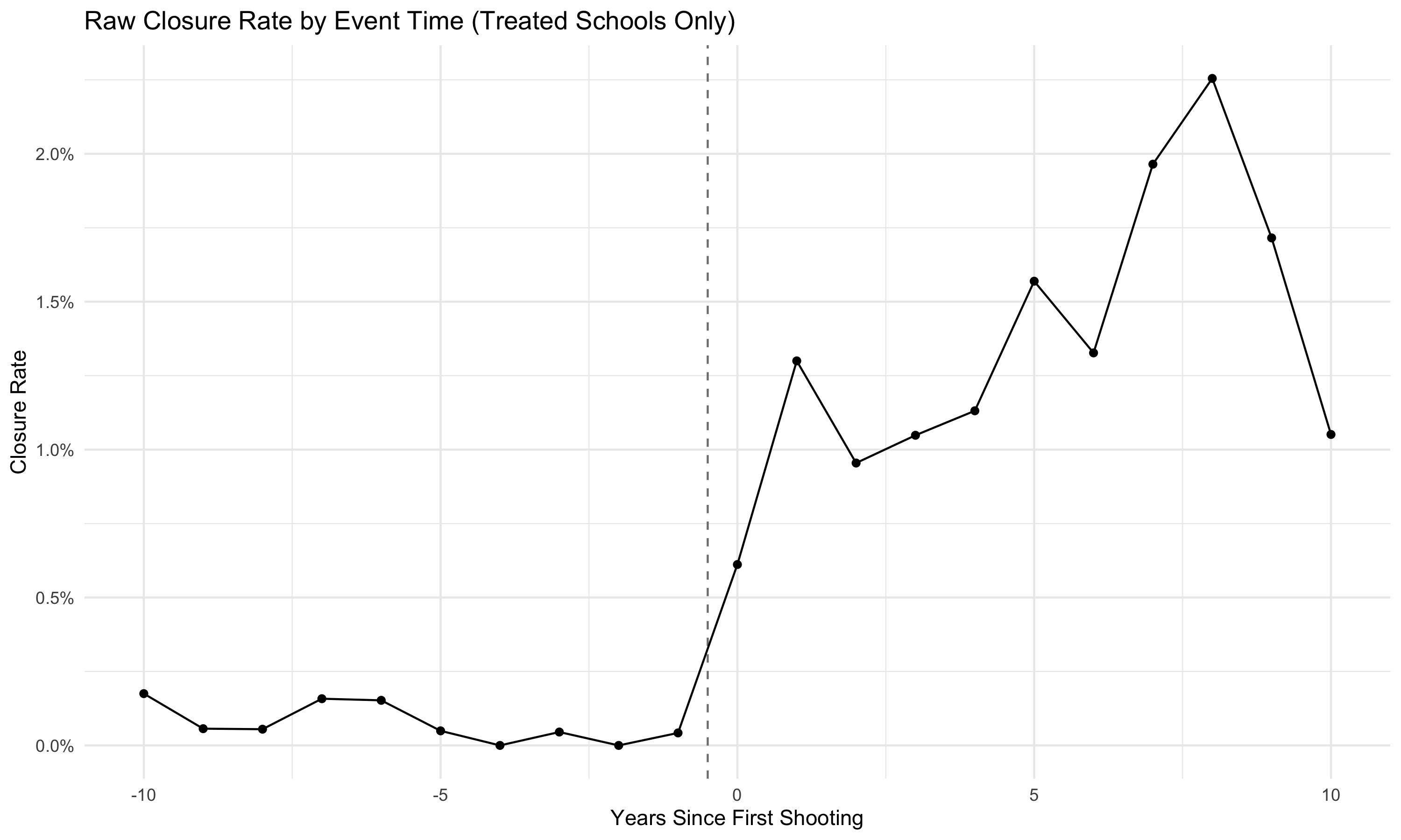 School closure rates following a shooting