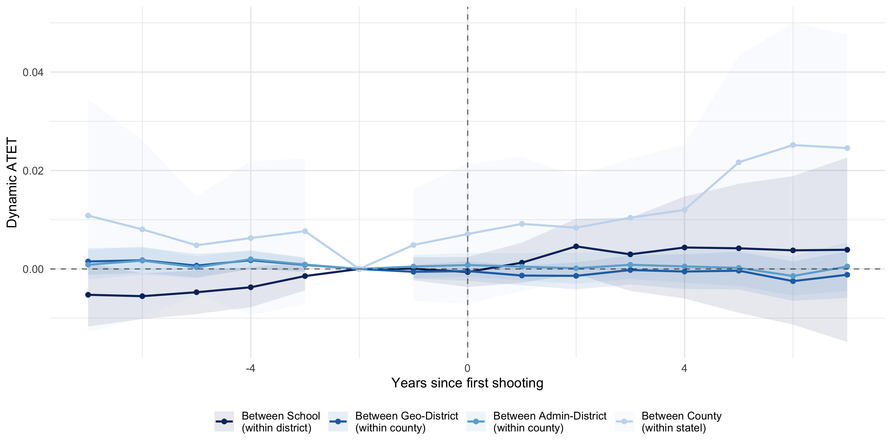 Event-study by geographic level
