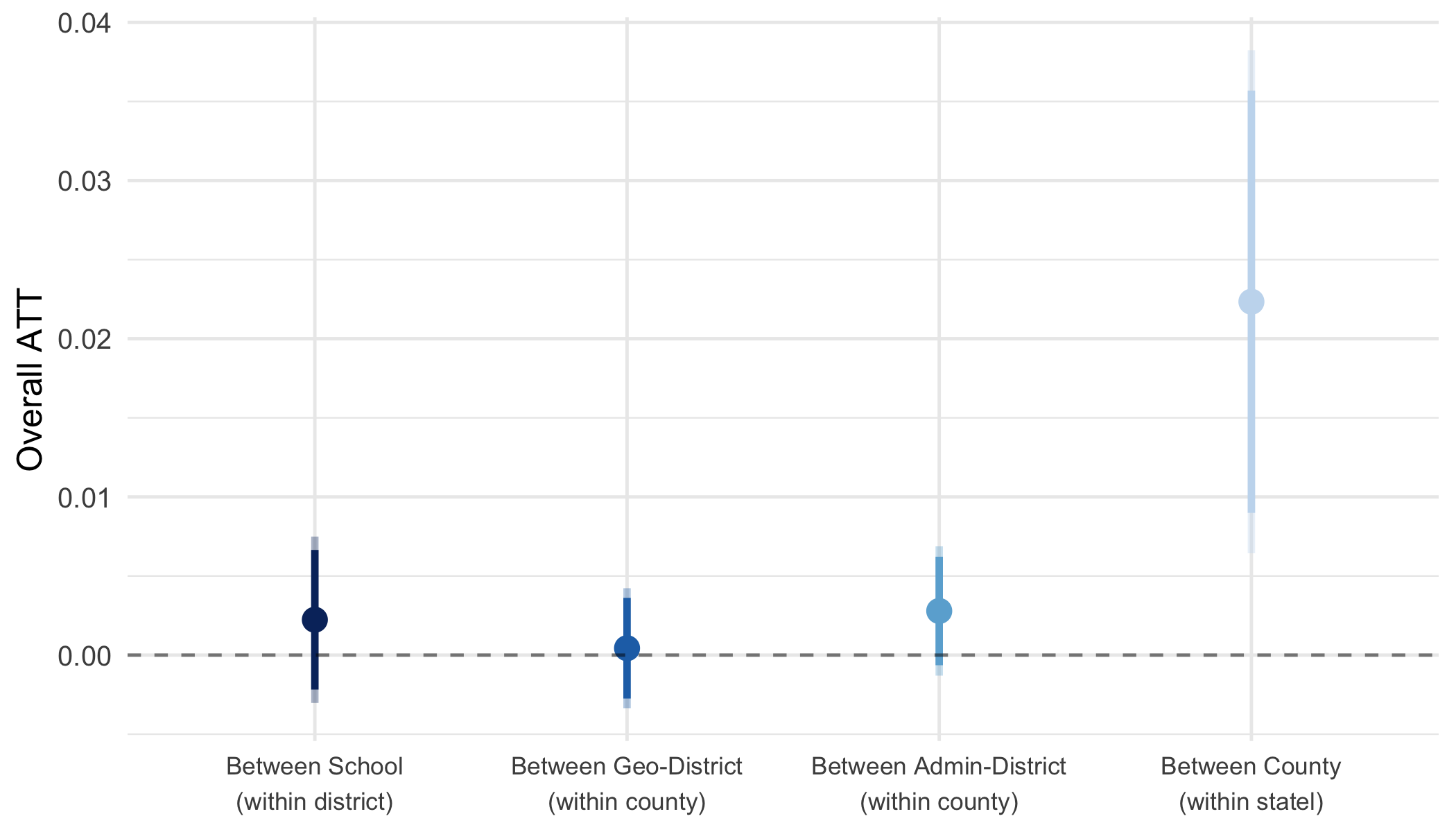 Overall ATT on normalized exposure index by geographic scale