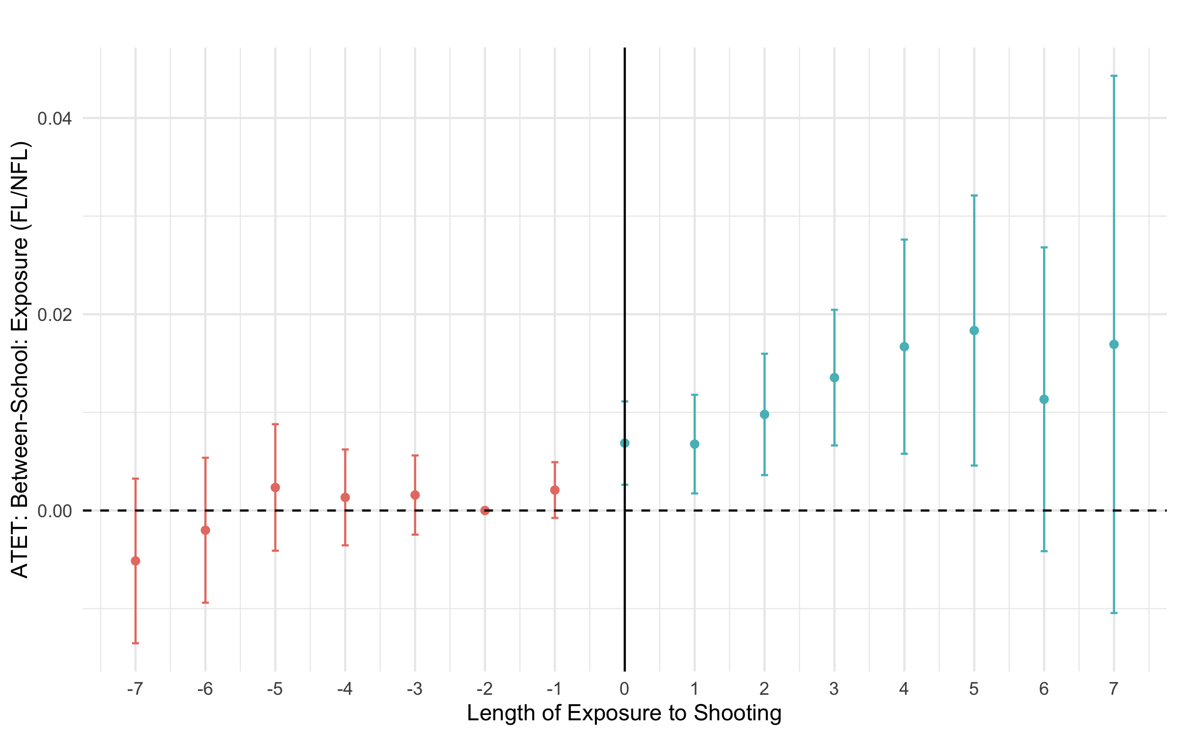 Effect on between-school exposure index (free lunch vs. non-free lunch)