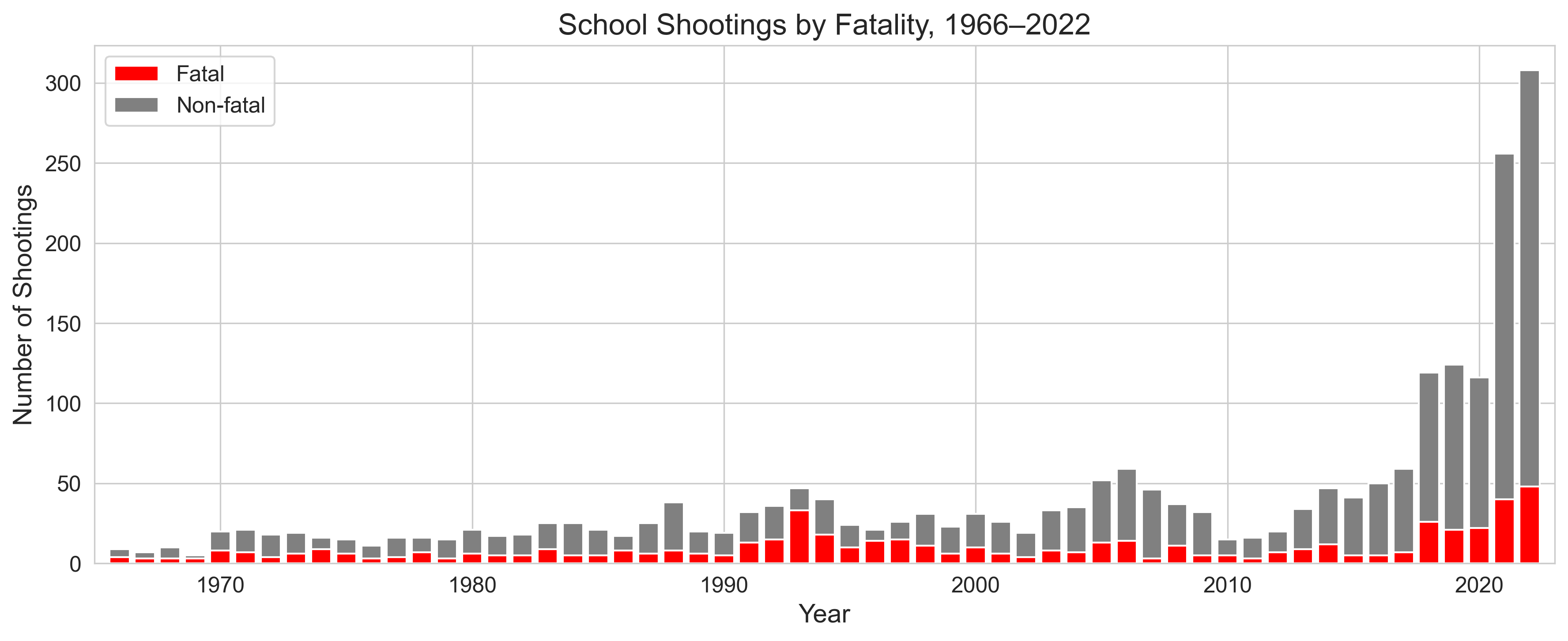 School shootings by fatality, 1966–2022