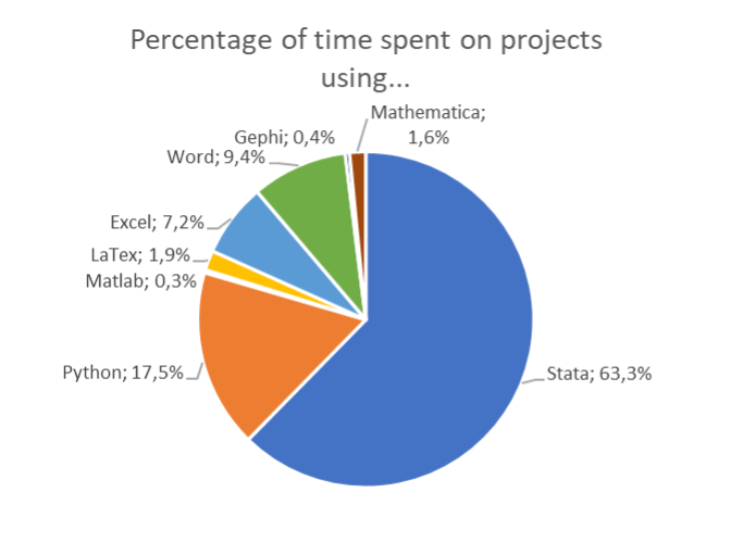Pie chart of time spent on different coding languages or software